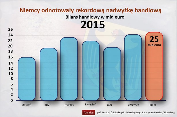 Bilans handlowy Niemiec od początu 2015 r. w mld euro