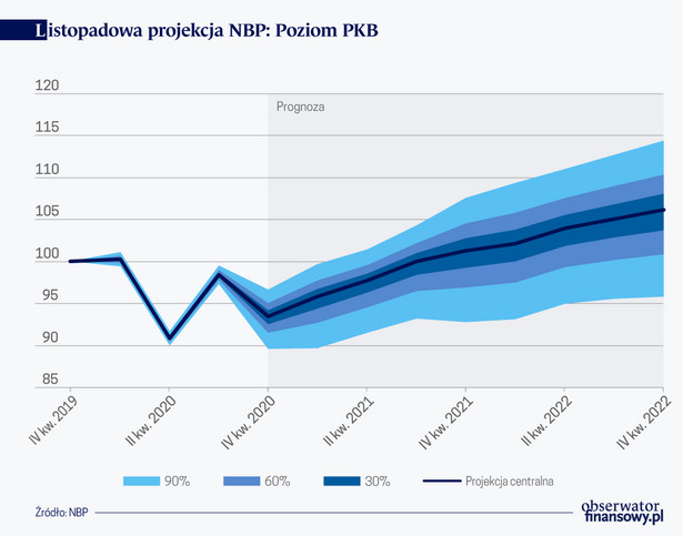 Listopadowa projekcja NBP, Poziom PKB