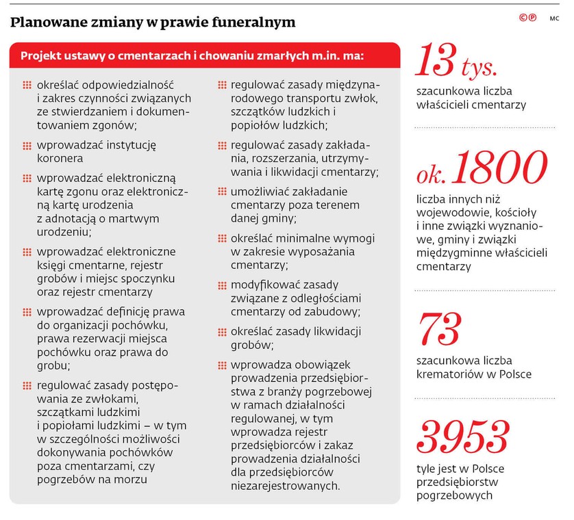 Planowane zmiany w prawie funeralnym