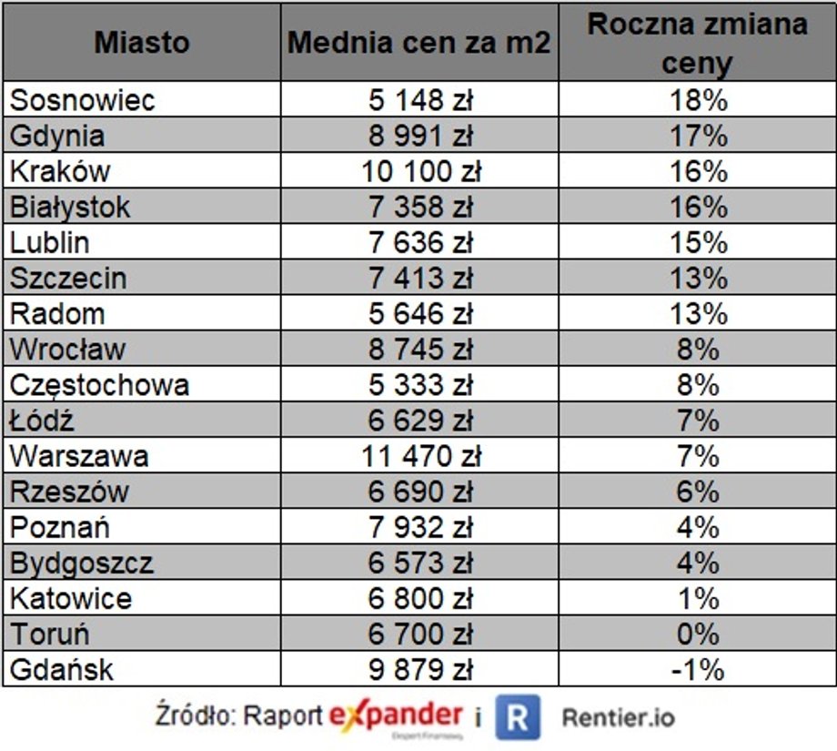 2021-06 Ceny mieszkań