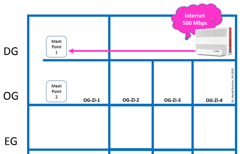 Mesh Point 1 ist eine AVM FRITZ!Box 7590. Mesh Point 2 ist ein AVM FRITZ!Repeater 1750E. Die Messwanderung mit einem 11ac-Wave-2-Handy beginnt links oben im DG und endet rechts mittig im OG-Zimmer 4.