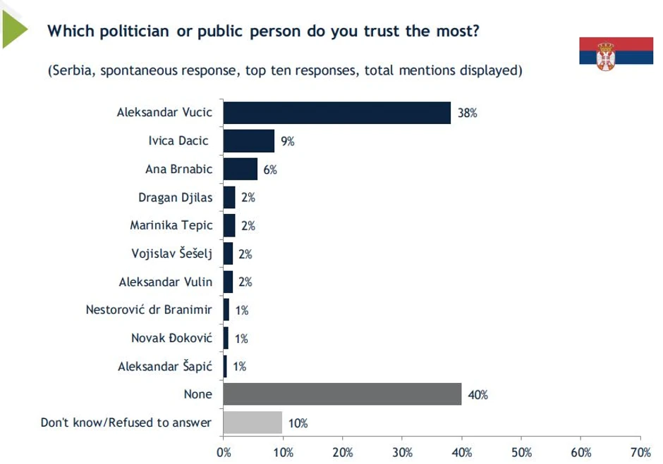 Političari kojima se veruje