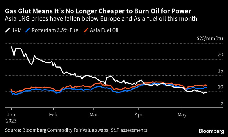 Ceny LNG w Azji spadły w tym miesiącu poniżej cen ropy naftowej w Europie i Azji