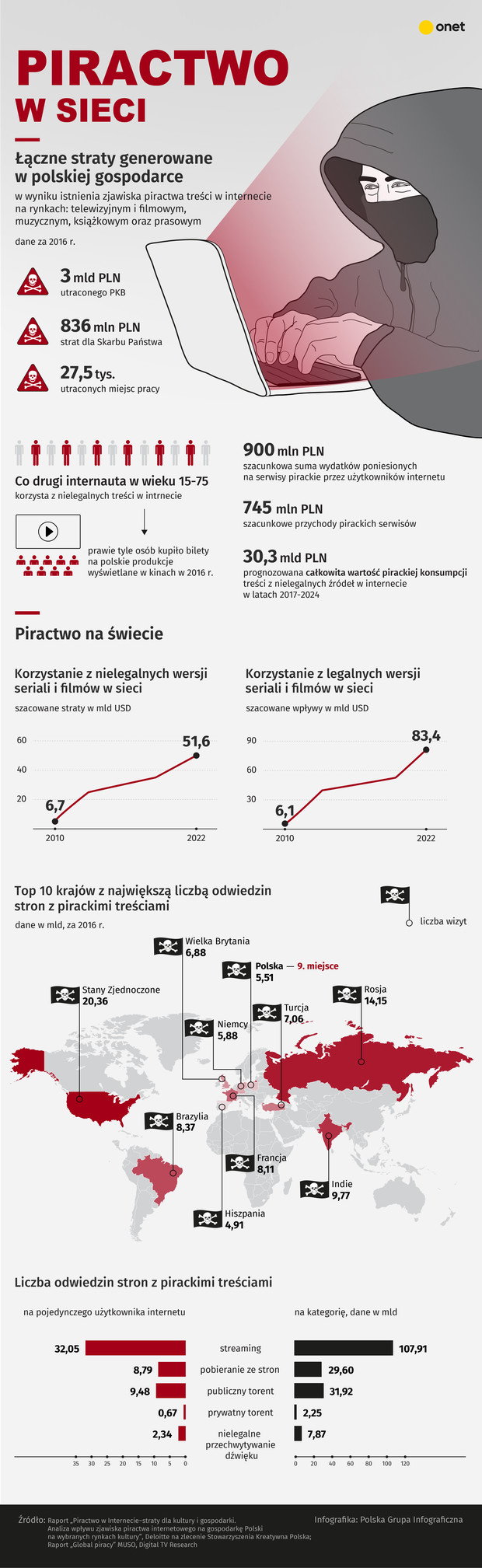 Piractwo w sieci [infografika]