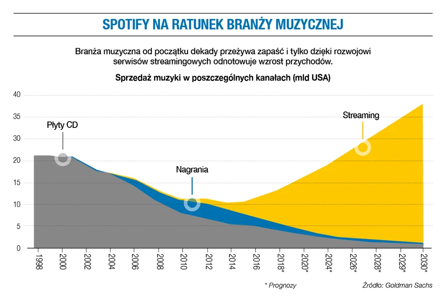 Sprzedaż muzyki w poszczególnych kanałach