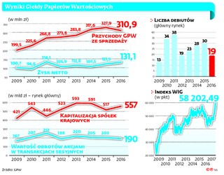Czekając na Antczaka. Dobre wyniki GPW nie uratują prezes Zaleskiej