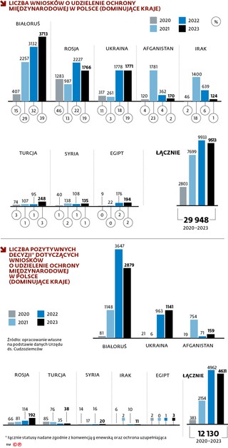 Liczba wniosków o udzielenie ochrony międzynarodowej w Polsce (dominujące kraje)