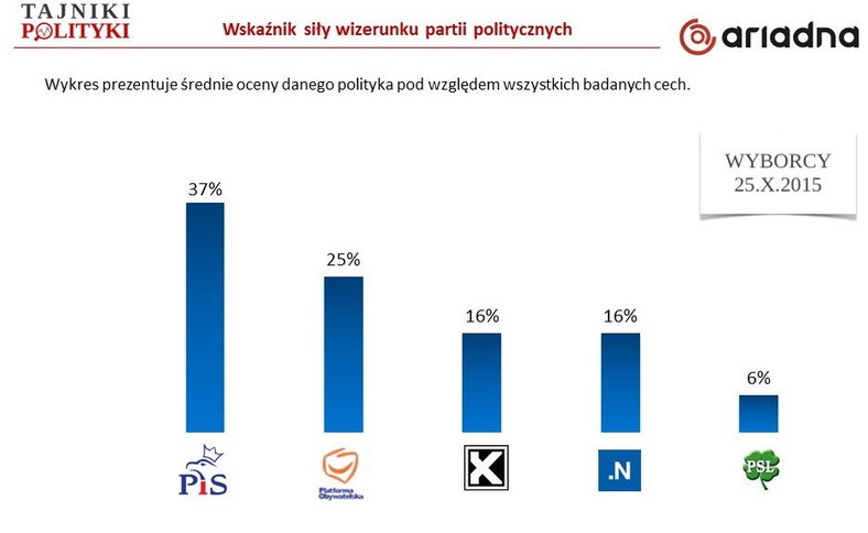 Siła wizerunku partii, fot. www.tajnikipolityki.pl