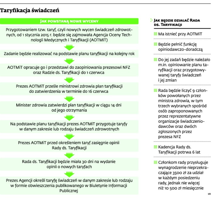 Taryfikacja świadczeń