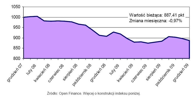 Indeks cen mieszkań Open Finance