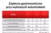 Zaplecze gastronomiczne przy drogach w Polsce