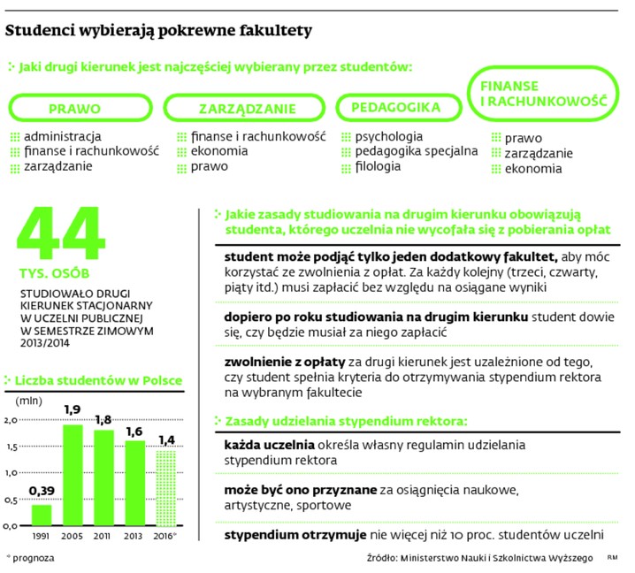 Studenci wybierają pokrewne fakultety