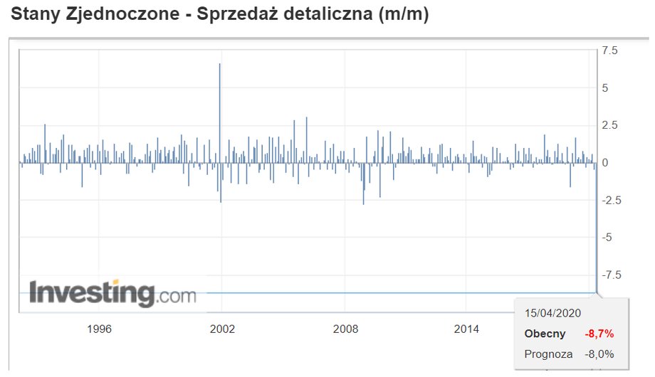 Sprzedaż detaliczna w USA zaliczyła największy spadek w dziejach badań