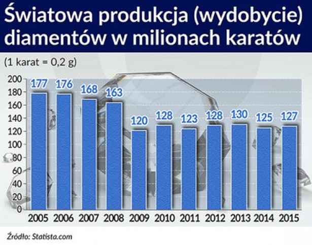 Światowe wydobycie diamentów