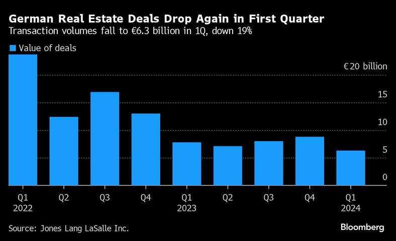 Liczba ofert nieruchomości w Niemczech ponownie spadła w pierwszym kwartale. Wolumen transakcji spadł w pierwszym kwartale o 19 proc.