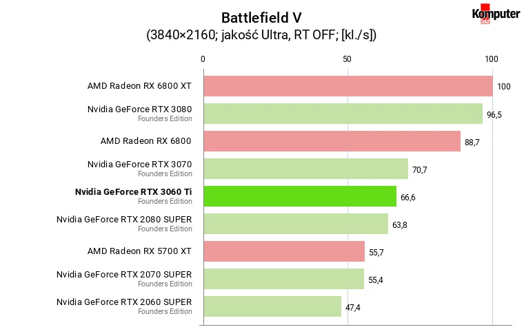 Nvidia GeForce RTX 3060 Ti FE – Battlefield V 4K
