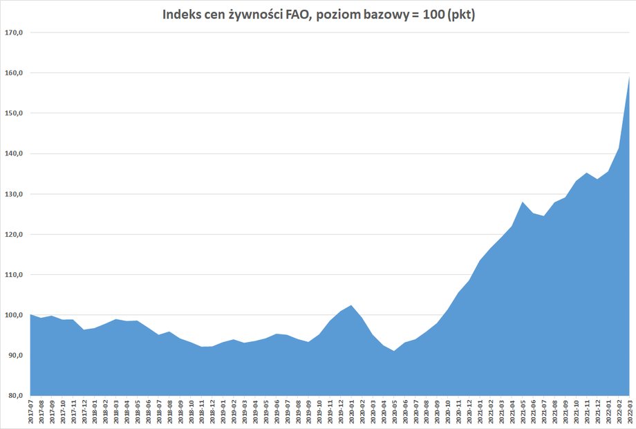 Indeks cen żywności obliczany przez FAO osiągnął w marcu najwyższą wartość w historii.