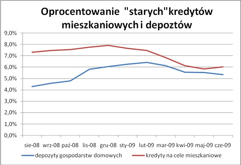 Oprocentowanie starych kredytów i depozytów