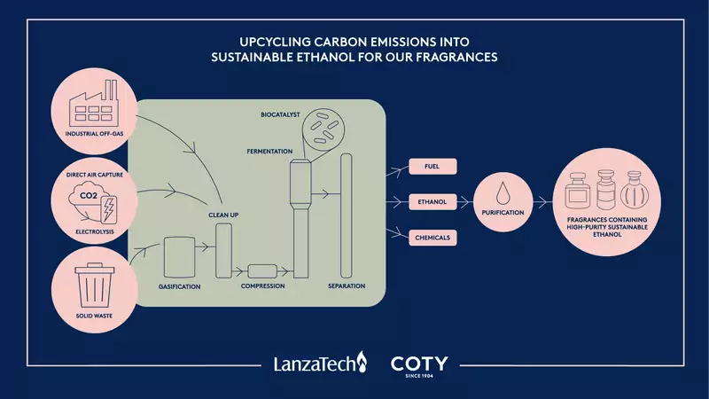 Coty rozpoczyna współpracę z LanzaTech w zakresie pionierskiej, zrównoważonej produkcji zapachów