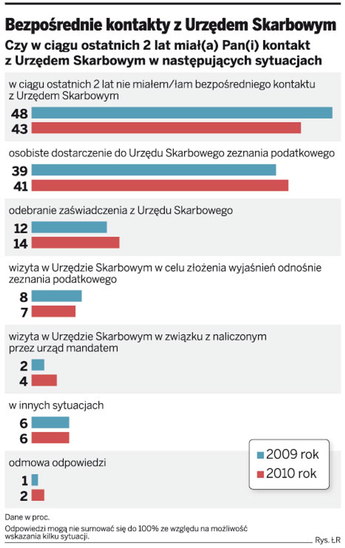Bezpośrednie kontakty z Urzędem Skarbowym