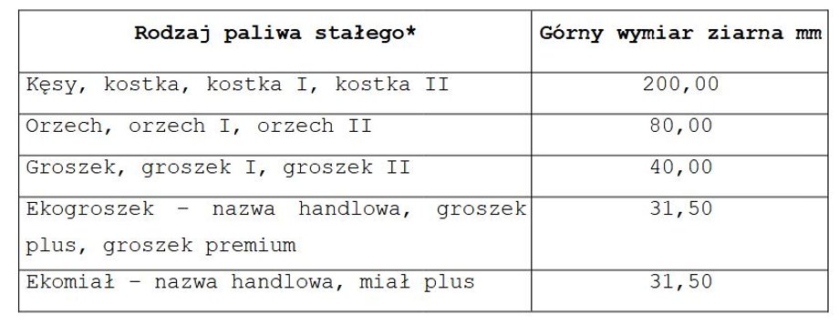 Tabela zawarta w rozporządzeniu, która klasyfikuje poszczególne rodzaje węgla