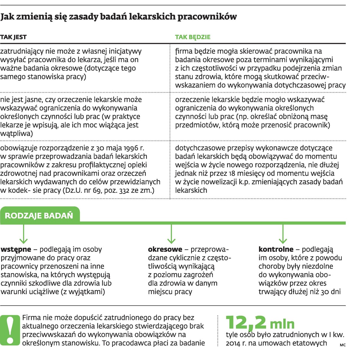 Jak zmienią się zasady badań lekarskich pracowników