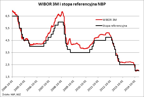 WIBOR 3M i stopa referencyjna NBP