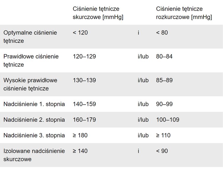 Źródło: opracowanie własne na podstawie wytycznych PTNT (A. Tykarski i wsp. 2019)