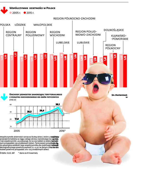 Współczynnik dzietności w Polsce