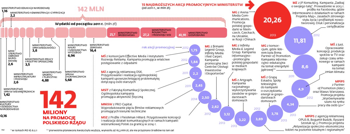 15 najdroższych akcji promocyjnych ministerstw.