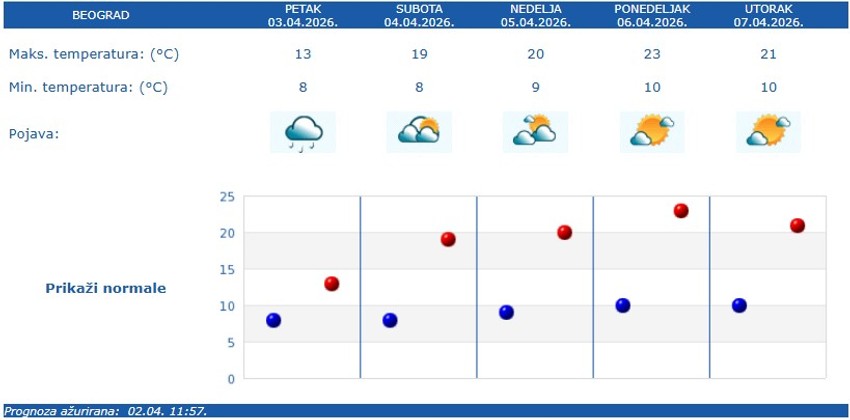 Vremenska prognoza za Beograd