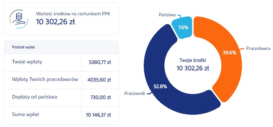 Po trzech latach z wpłat na PPK w kwocie niecałych 5,4 tys. zł zrobiło się ponad 10 tys. zł.