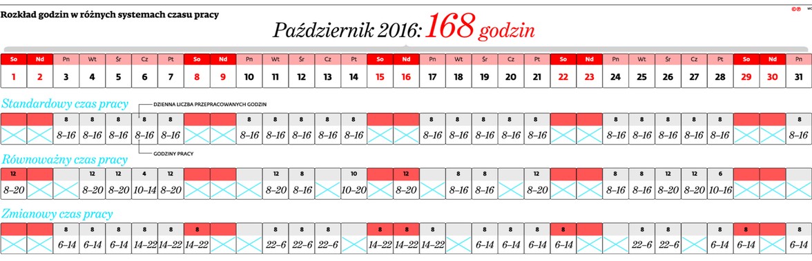Rozkład godzin w różnych systemach czasu pracy