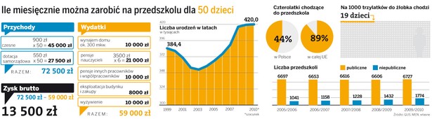 Ile miesięcznie można zarobić na przedszkolu dla 50 dzieci