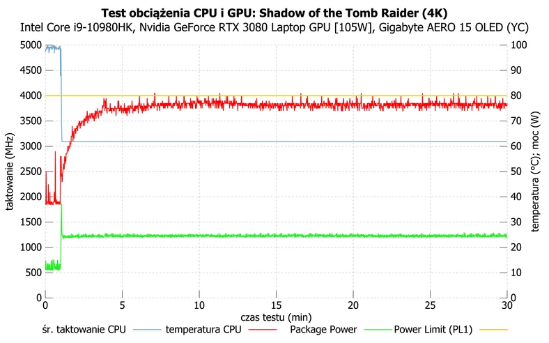 Gigabyte AERO 15 OLED (YC) – działanie Core i9-10980HK podczas długotrwałego grania