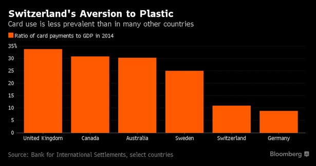 Szwajcarska awersja do plastiku. Relacja wartości płatności kartami do PKB w wybranych krajach