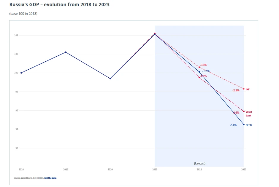 Procene kretanja BDP