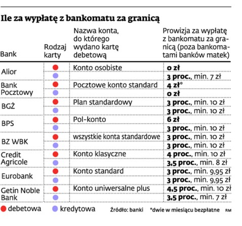 Ile za wypłatę z bankomatu za granicą