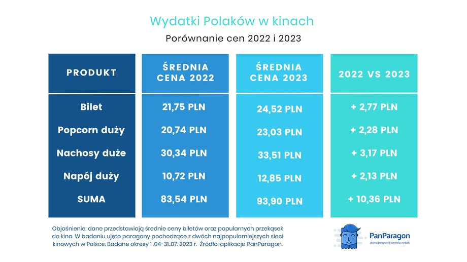 Tyle dziś wydajemy w kinach