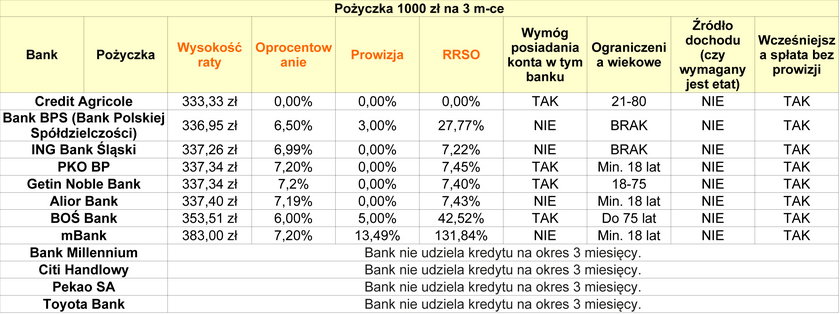 Ranking pożyczek bankowych na 1000 zł na 3 miesiące