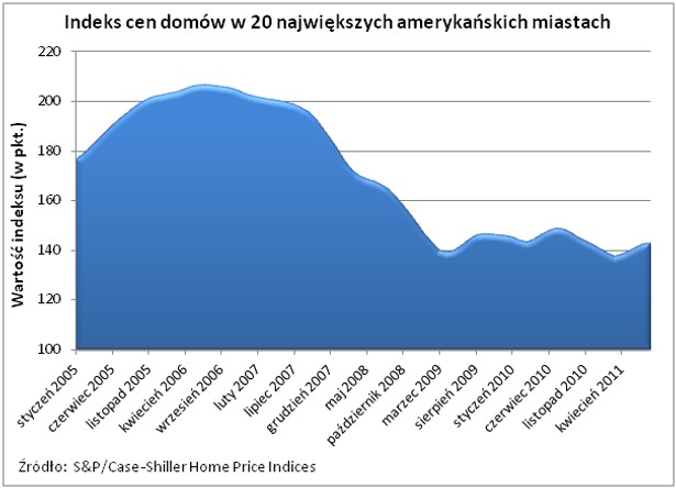 Indeks cen domów w 20 największych amerykańskich miastach