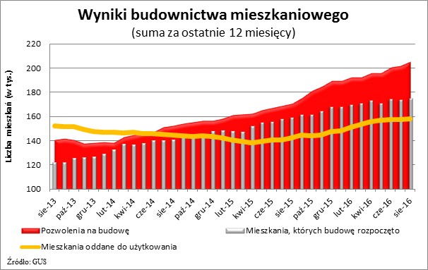 Wyniki budownictwa mieszkaniowego (suma za ostatnich 12 miesięcy)