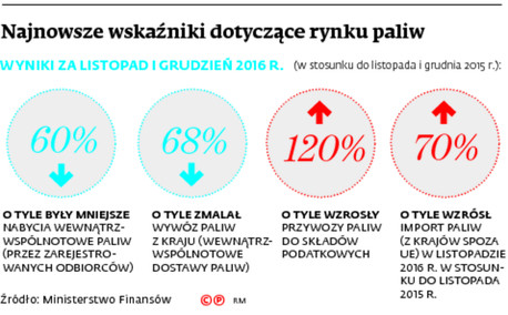 Najnowsze wskaźniki dotyczące rynku paliw