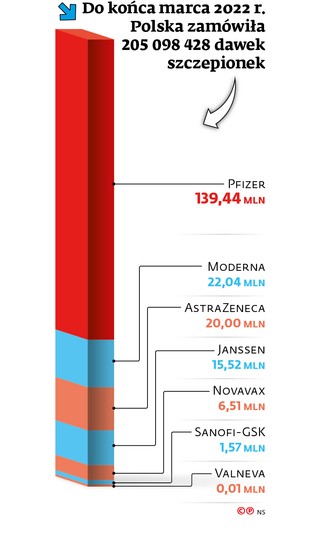 Do końca marca 2022 r. Polska zamówiła 205 098 428 dawek szczepionek