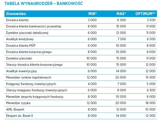 Globalna firma Hays Poland przygotowała coroczny „Raport Płacowy”. Na podstawie kilku tysięcy projektów rekrutacyjnych powstało zestawienie minimalnych, maksymalnych i optymalnych miesięcznych zarobków brutto oferowanych wykwalifikowanym specjalistom i menedżerom w Polsce. Zestawienie obejmuje ponad 150 stanowisk w 18 branżach. Dane zostały zebrane między IV kwartałem 2014 a I kwartałem 2015 r. Ze względu na rosnącą popularność e-bankowości, pracodawcy w branży bankowej coraz częściej poszukiwać będą pracowników na stanowiska związane z nowoczesnymi technologiami. Zdaniem Hays Group, w bankowości będzie też rósł popyt na profesjonalnych sprzedawców dedykowanych zamożnym klientom, specjalistów ds. wymogów kapitałowych Basel II w obszarze zarządzania ryzyka oraz ekspertów ds. przeciwdziałania praniu brudnych pieniędzy. Najwyższe zarobki w bankowości w 2014 roku otrzymywali menedżerowie ds. ryzyka i ds. rynków kapitałowych (nawet 20 tys. zł brutto miesięcznie). źródło: Hays Poland