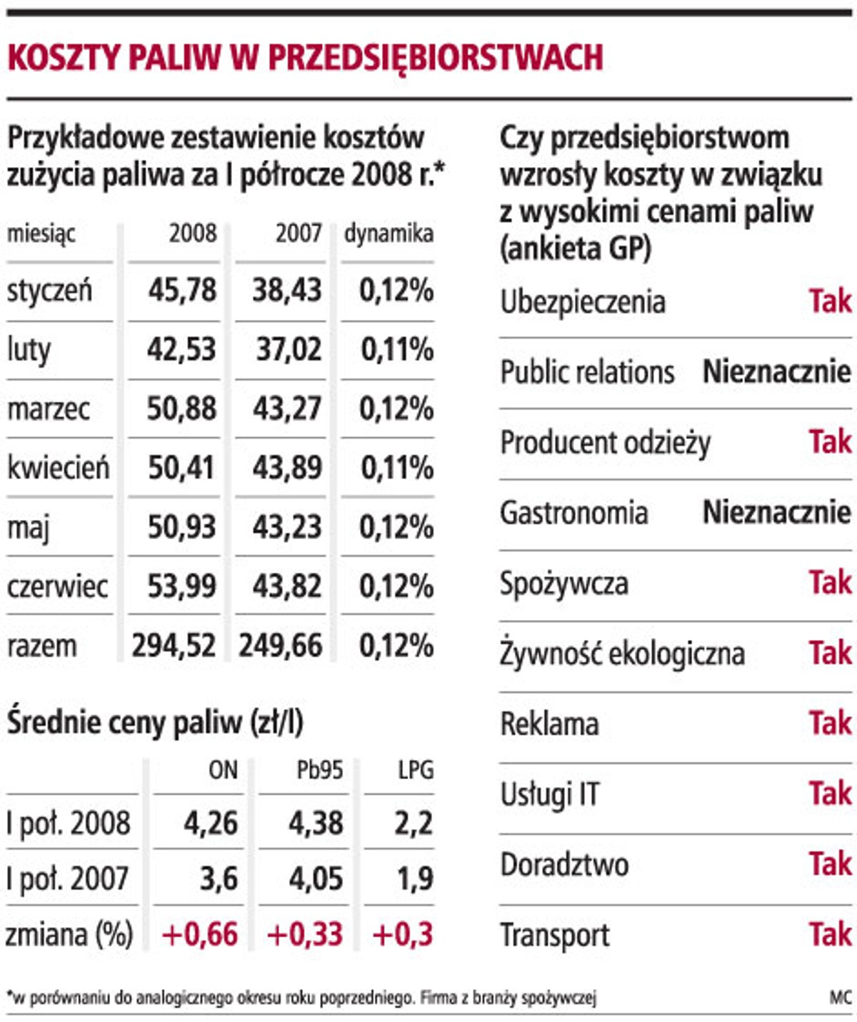 Koszty paliwa w przedsiębiorstwach