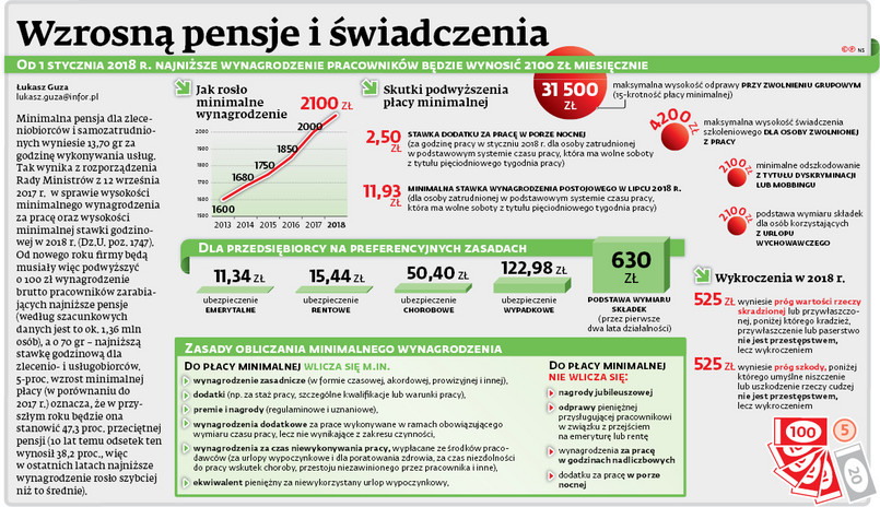 Zmiany od 2018 roku: Wzrosną pensje i świadczenia