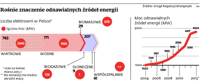 Rośnie znaczenie odnawialnych źródeł energii