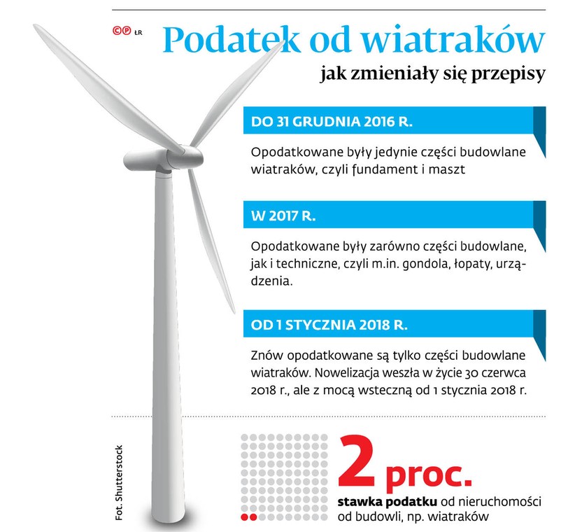 Podatek od wiatraków jak zmieniały się przepisy