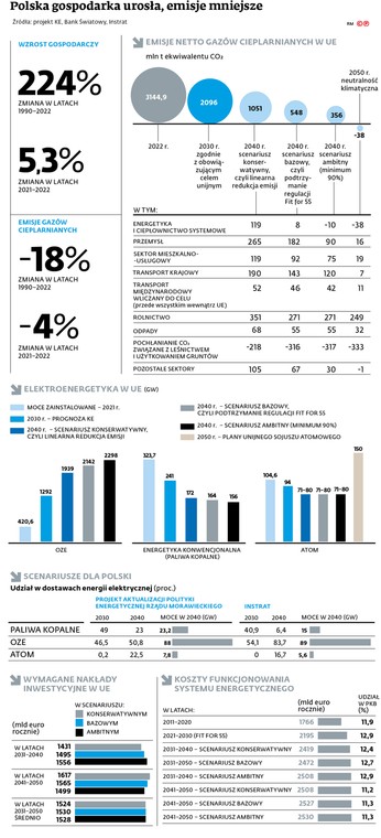 Polska gospodarka urosła, emisje mniejsze